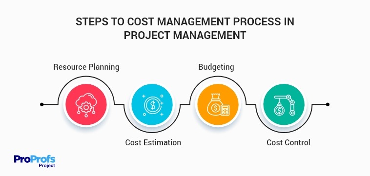 Project Cost Management Processes