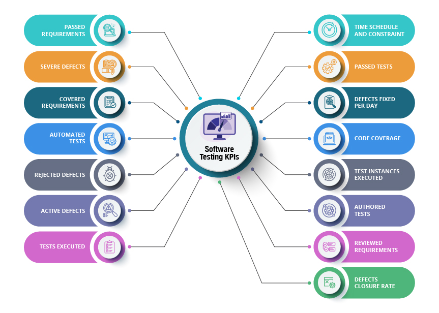 Software Test KPI
